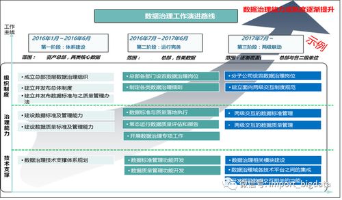 构建卓越的数据治理体系 数据仓库、数据指标与管理实践